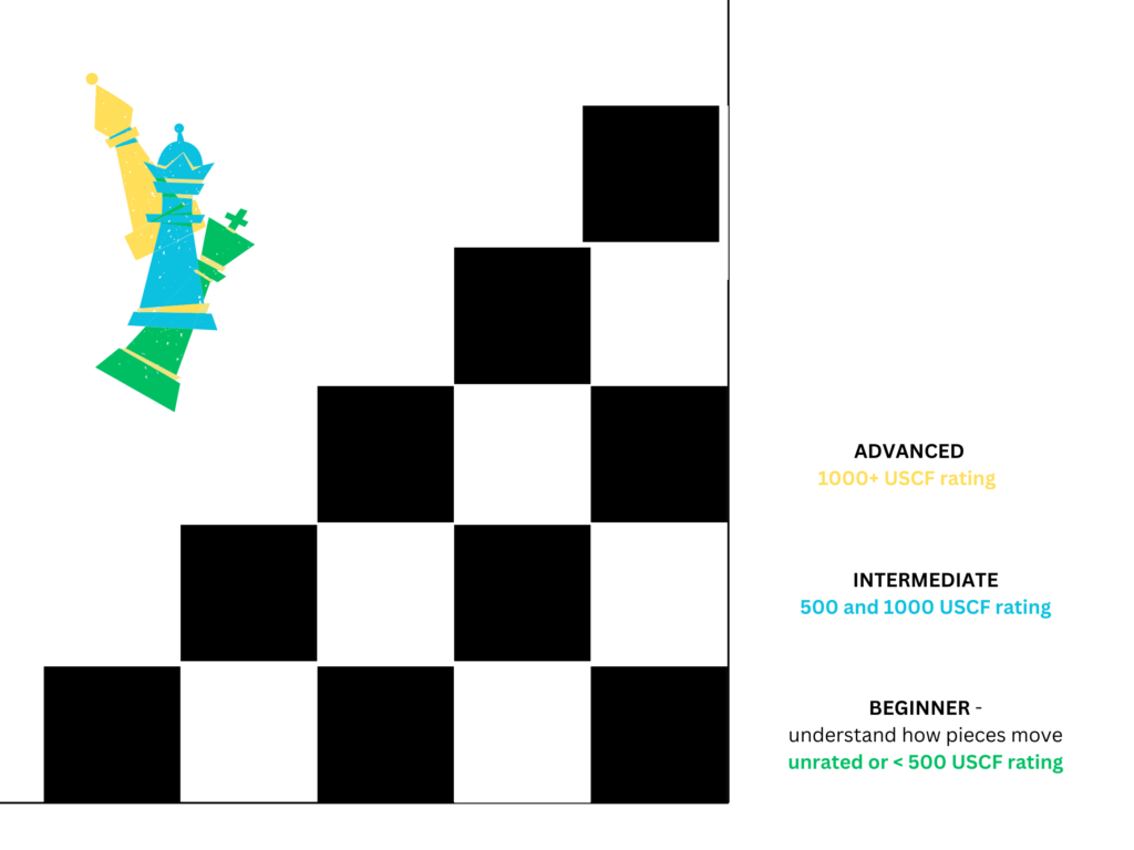 Guideline for choosing the right chess level for your child